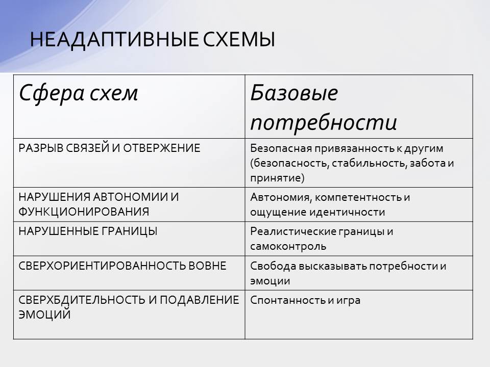 Потребности схема терапия